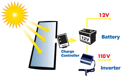 how solar works